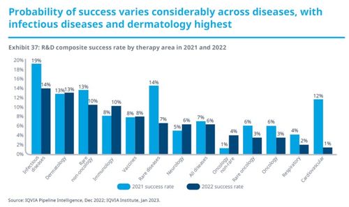 2023年全球生物醫(yī)藥研發(fā)全景展望 生物技術(shù)研究與開發(fā)的新紀(jì)元